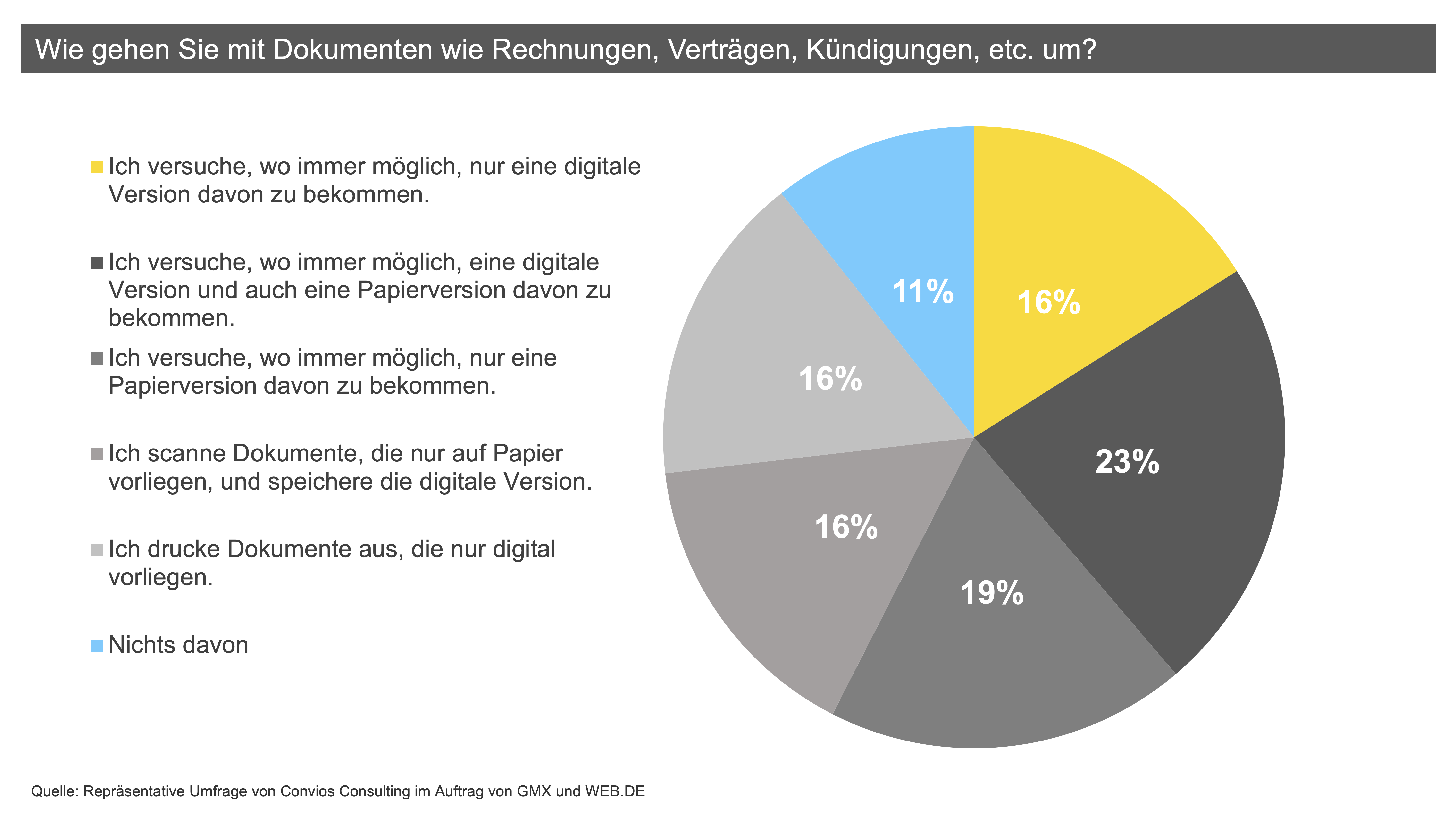 Wie gehen Sie mit Dokumenten wie Rechnungen, Verträgen, Kündigungen, etc. um?