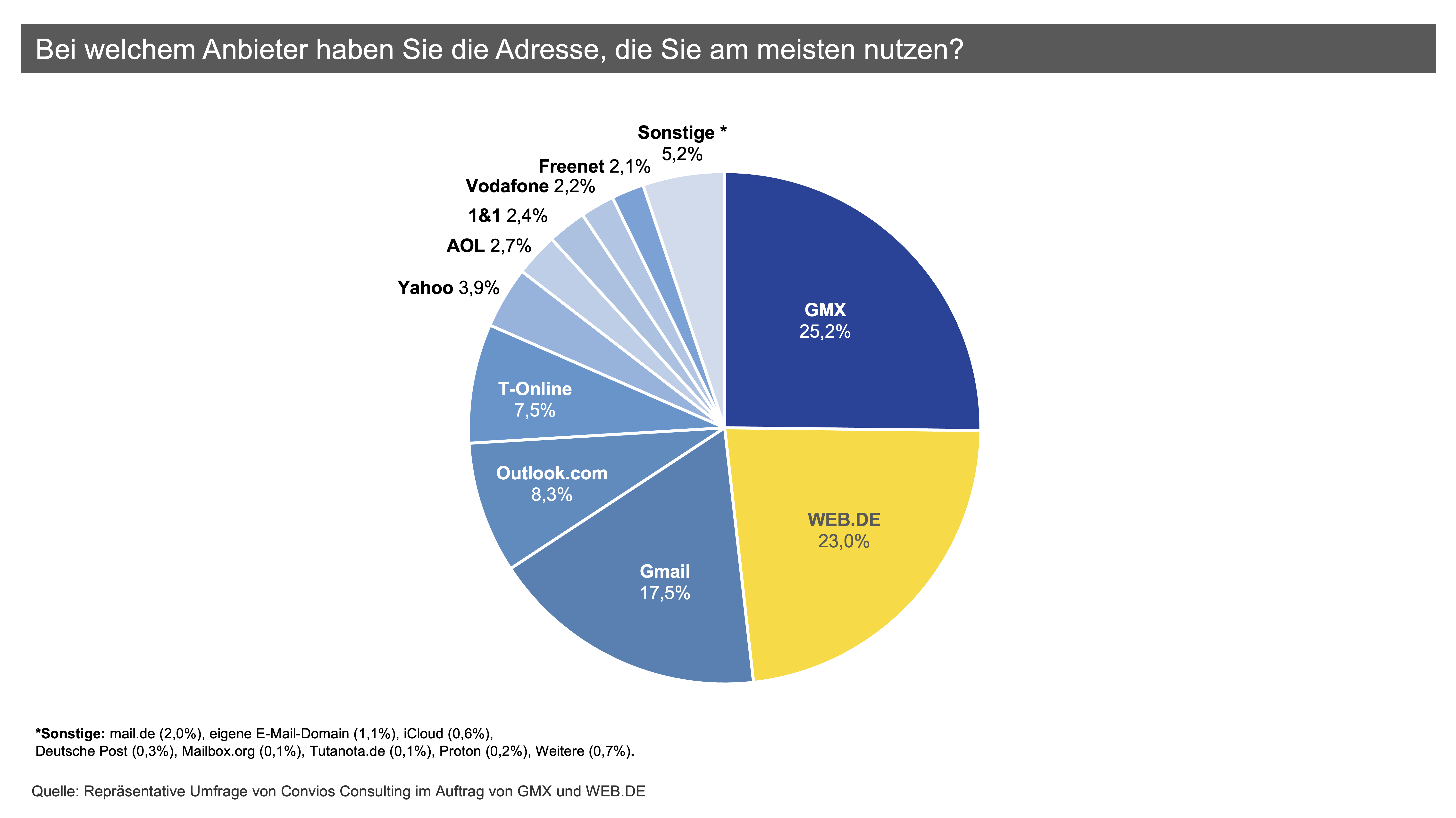 Bei welchem Anbieter haben Sie die Adresse, die Sie am meisten nutzen?