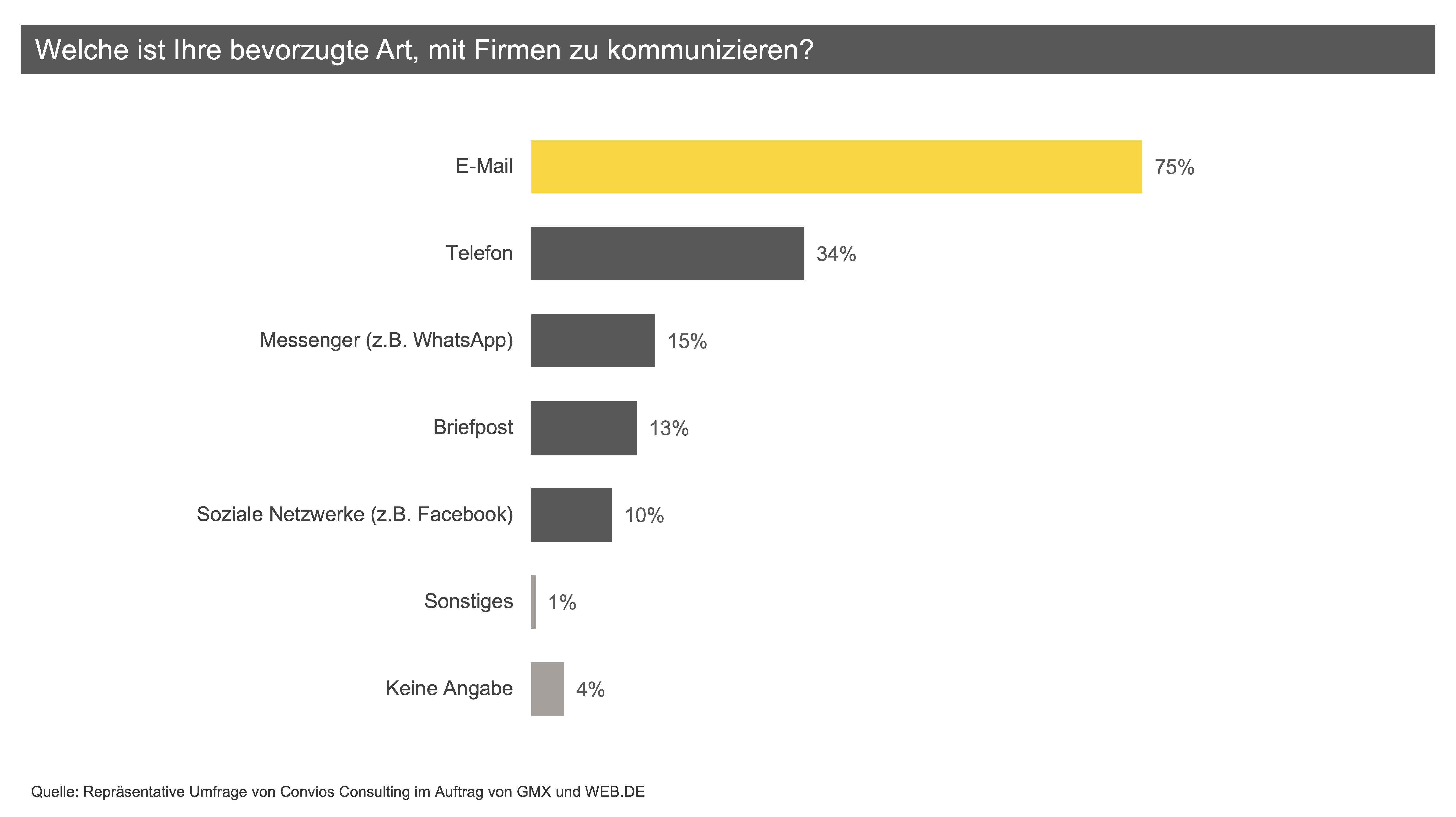 Welche ist Ihre bevorzugte Art, mit Firmen zu kommunizieren?