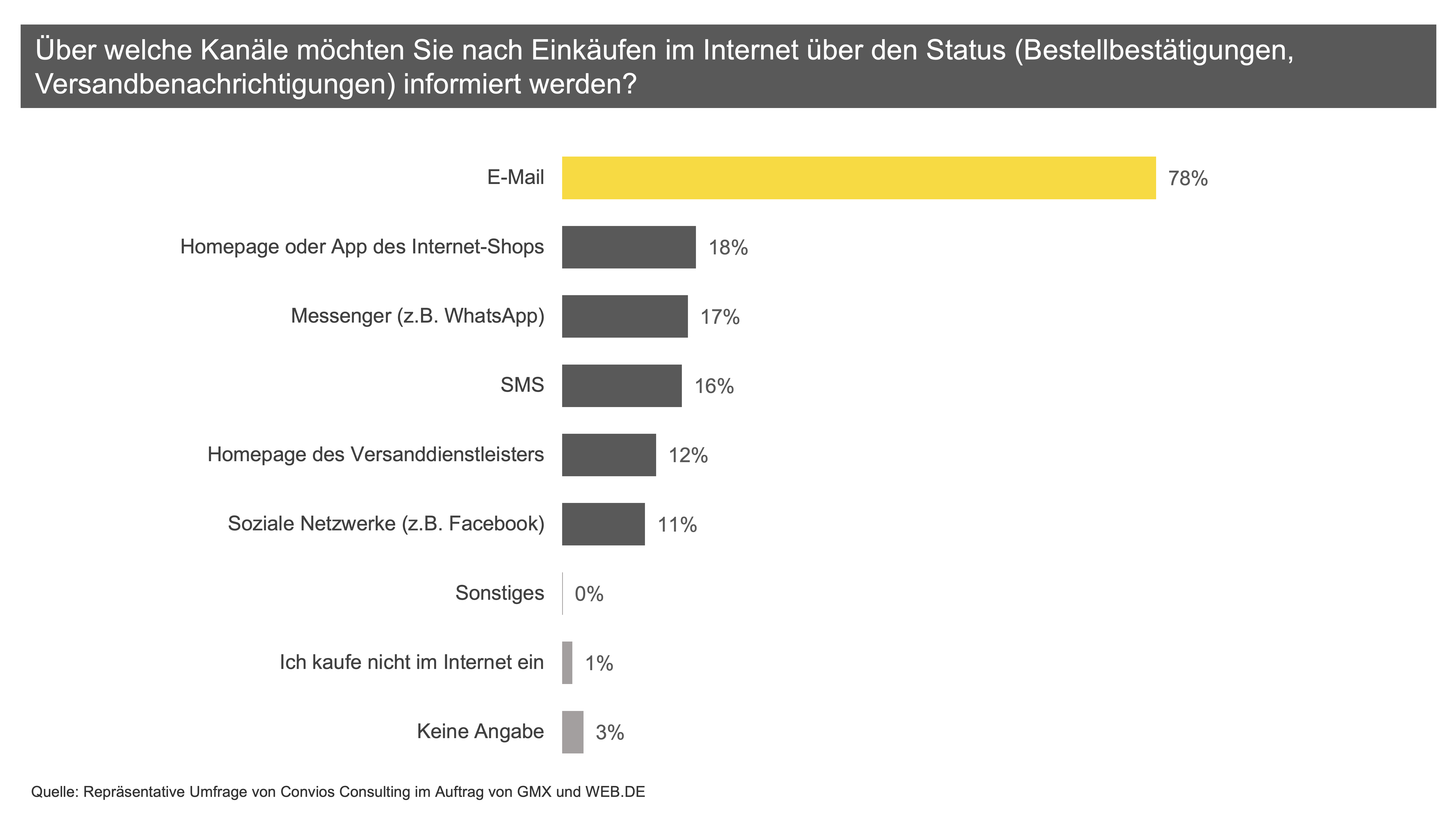 Über welche Kanäle möchten Sie nach Einkäufen im Internet über den Status (Bestellbestätigungen, Versandbenachrichtigungen) informiert werden?