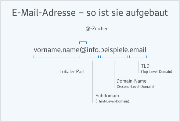 Aufbau einer E-Mail-Domain (von rechts nach links): Top-Level-Domain, Second-Level-Domain, Third-Level-Domain - auch Subdomain genannt.