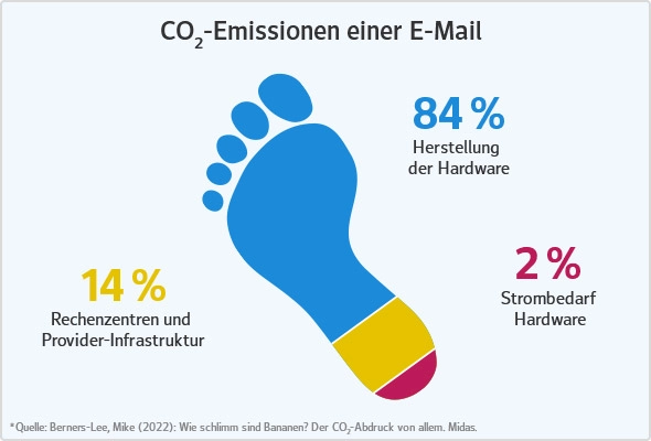 CO₂-Fußabdruck einer E-Mail
