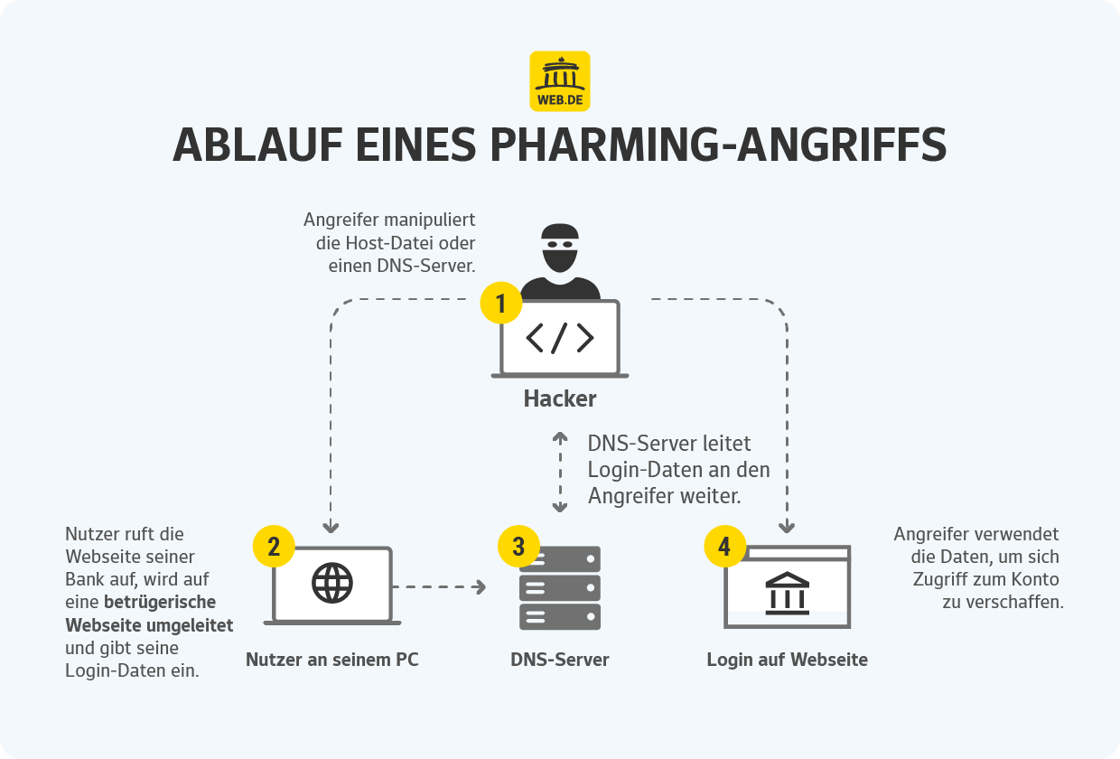 Grafik zeigt den Ablauf eines Pharming-Angriffs: Ein Hacker manipuliert eine Host-Datei oder einen DNS-Server. Der Nutzer wird auf eine gefälschte Bank-Website umgeleitet und gibt seine Login-Daten ein. Der DNS-Server leitet die Daten an den Angreifer weiter, der damit Zugriff auf das Konto erlangt.