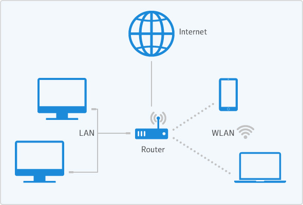 Eine bildliche Darstellung der Zusammenhänge von WLAN und LAN mit dem Internet.