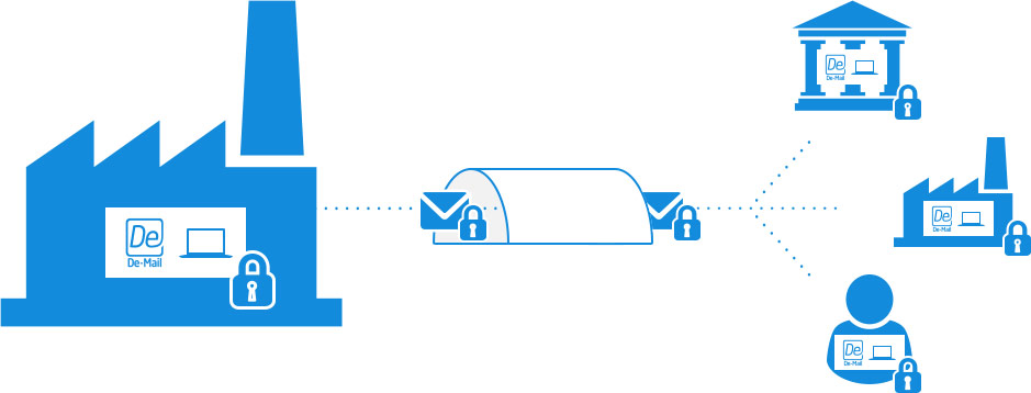 Schaubild zur Sicherheit zwischen De-Mail-Anbieter und -Kunden